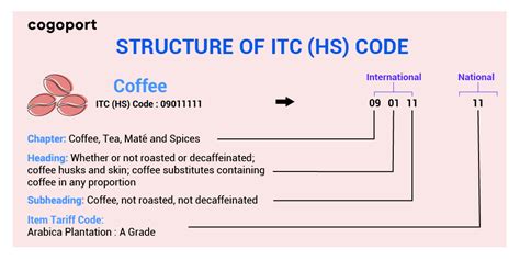 itc/ npcs 4 digit code|Trade Classification (ITC HS) Code .